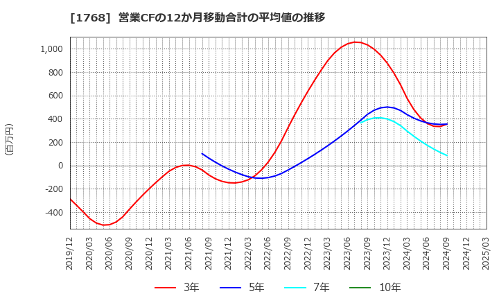 1768 (株)ソネック: 営業CFの12か月移動合計の平均値の推移