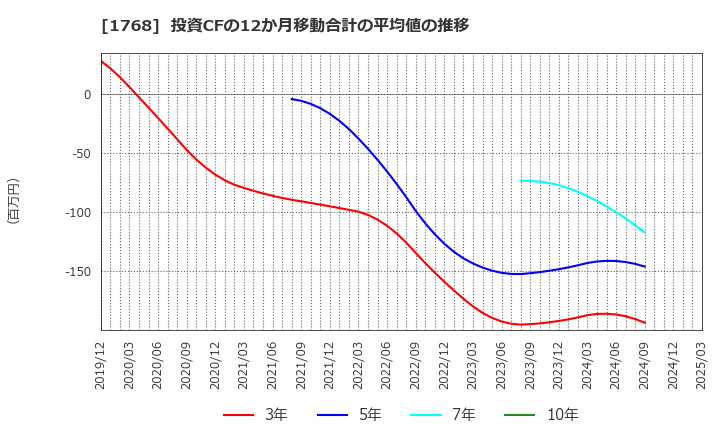 1768 (株)ソネック: 投資CFの12か月移動合計の平均値の推移