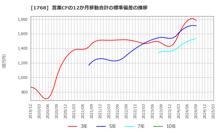 1768 (株)ソネック: 営業CFの12か月移動合計の標準偏差の推移