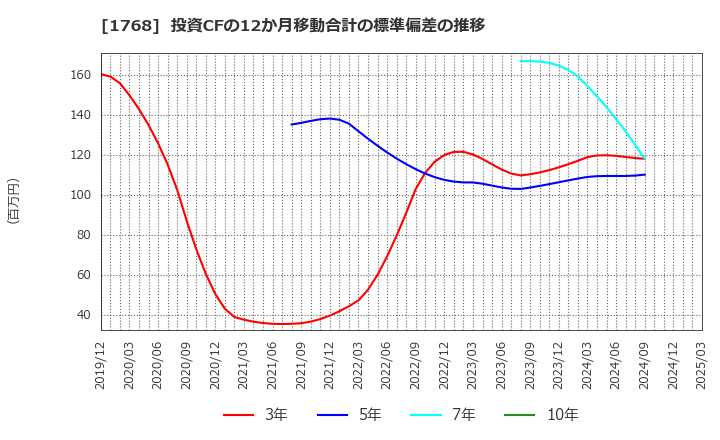 1768 (株)ソネック: 投資CFの12か月移動合計の標準偏差の推移