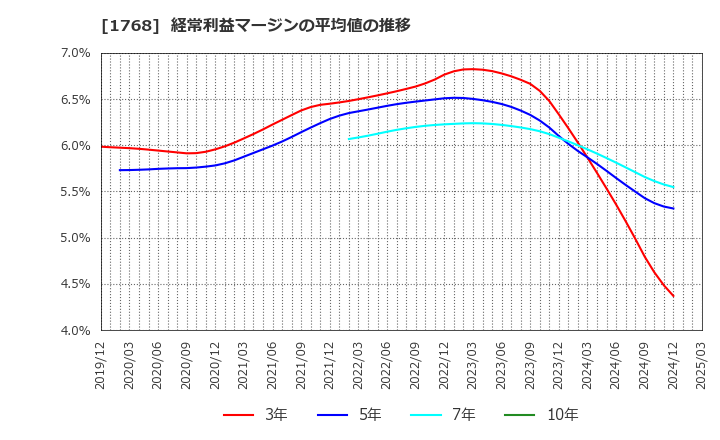 1768 (株)ソネック: 経常利益マージンの平均値の推移