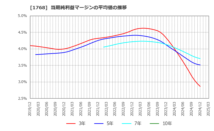 1768 (株)ソネック: 当期純利益マージンの平均値の推移
