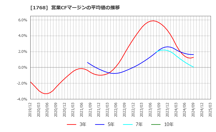 1768 (株)ソネック: 営業CFマージンの平均値の推移