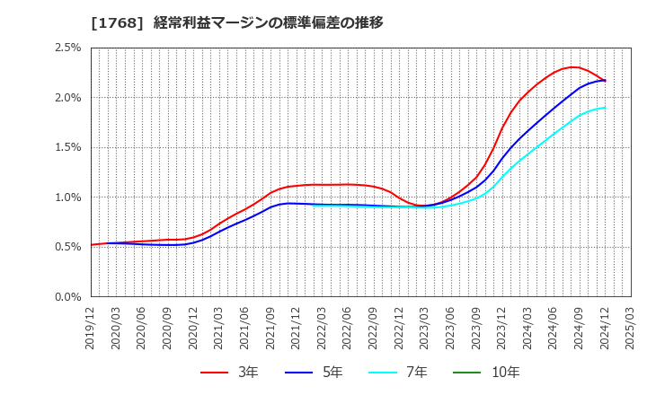 1768 (株)ソネック: 経常利益マージンの標準偏差の推移