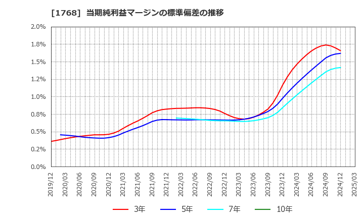 1768 (株)ソネック: 当期純利益マージンの標準偏差の推移