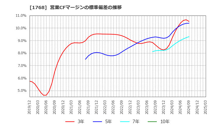 1768 (株)ソネック: 営業CFマージンの標準偏差の推移