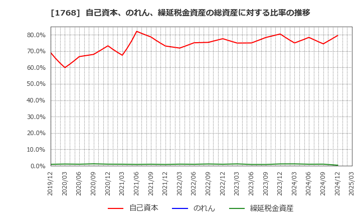 1768 (株)ソネック: 自己資本、のれん、繰延税金資産の総資産に対する比率の推移
