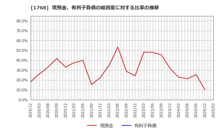 1768 (株)ソネック: 現預金、有利子負債の総資産に対する比率の推移