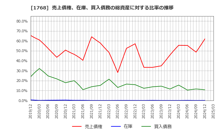 1768 (株)ソネック: 売上債権、在庫、買入債務の総資産に対する比率の推移