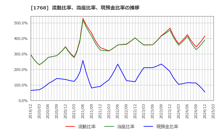 1768 (株)ソネック: 流動比率、当座比率、現預金比率の推移