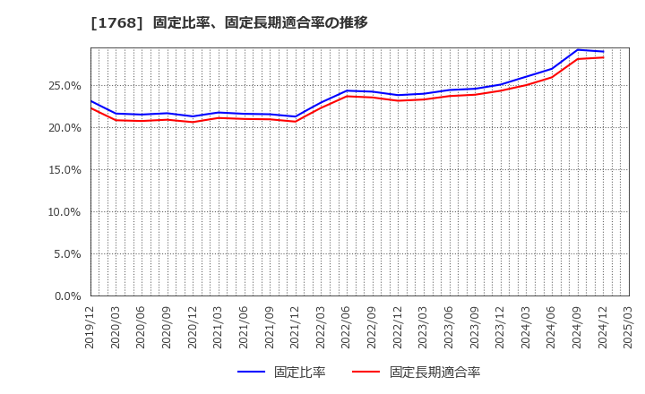 1768 (株)ソネック: 固定比率、固定長期適合率の推移