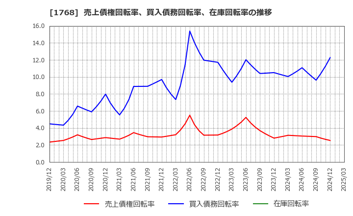 1768 (株)ソネック: 売上債権回転率、買入債務回転率、在庫回転率の推移