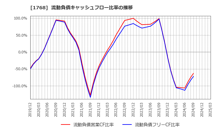 1768 (株)ソネック: 流動負債キャッシュフロー比率の推移