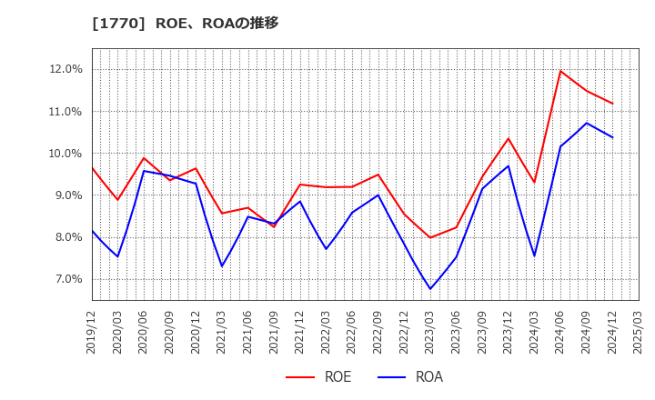 1770 藤田エンジニアリング(株): ROE、ROAの推移