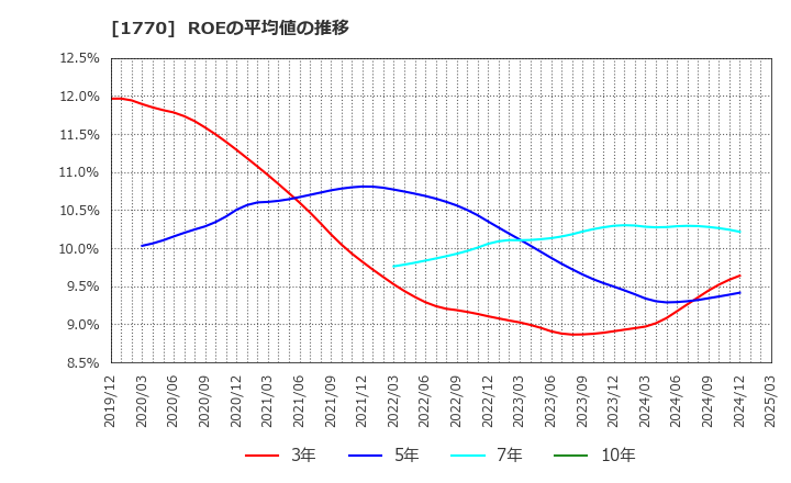 1770 藤田エンジニアリング(株): ROEの平均値の推移