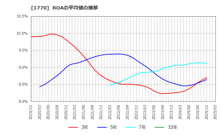 1770 藤田エンジニアリング(株): ROAの平均値の推移