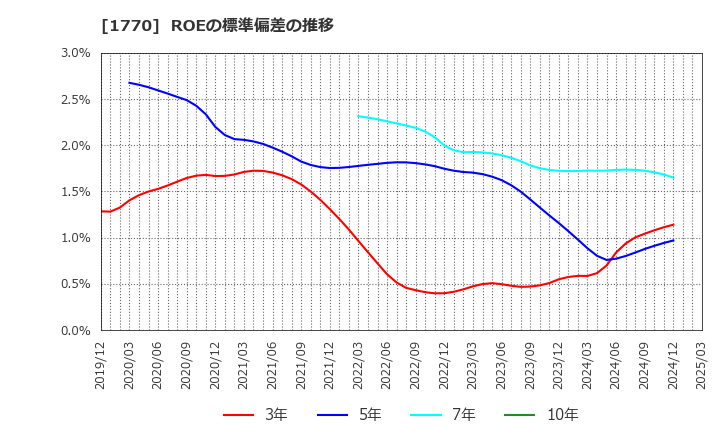 1770 藤田エンジニアリング(株): ROEの標準偏差の推移