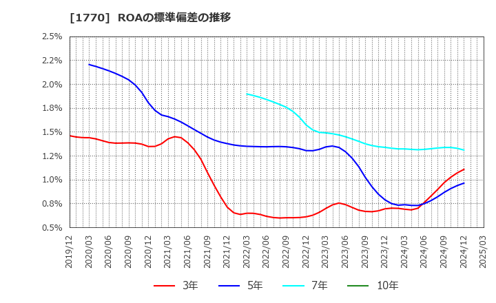 1770 藤田エンジニアリング(株): ROAの標準偏差の推移
