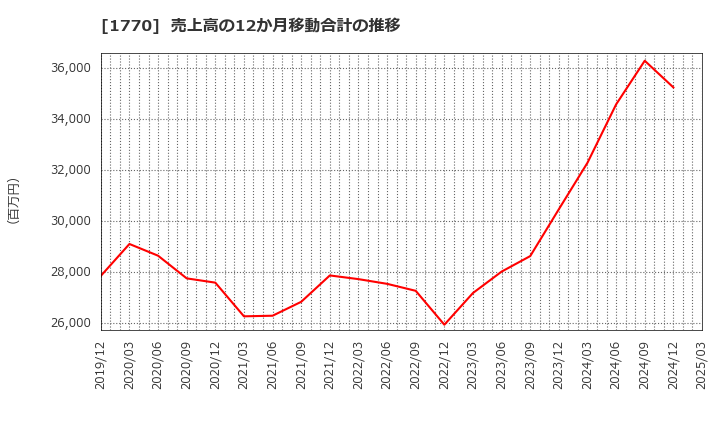 1770 藤田エンジニアリング(株): 売上高の12か月移動合計の推移