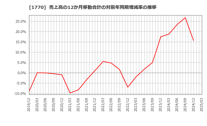 1770 藤田エンジニアリング(株): 売上高の12か月移動合計の対前年同期増減率の推移