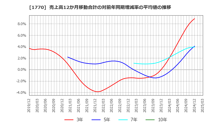 1770 藤田エンジニアリング(株): 売上高12か月移動合計の対前年同期増減率の平均値の推移