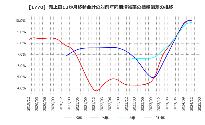 1770 藤田エンジニアリング(株): 売上高12か月移動合計の対前年同期増減率の標準偏差の推移
