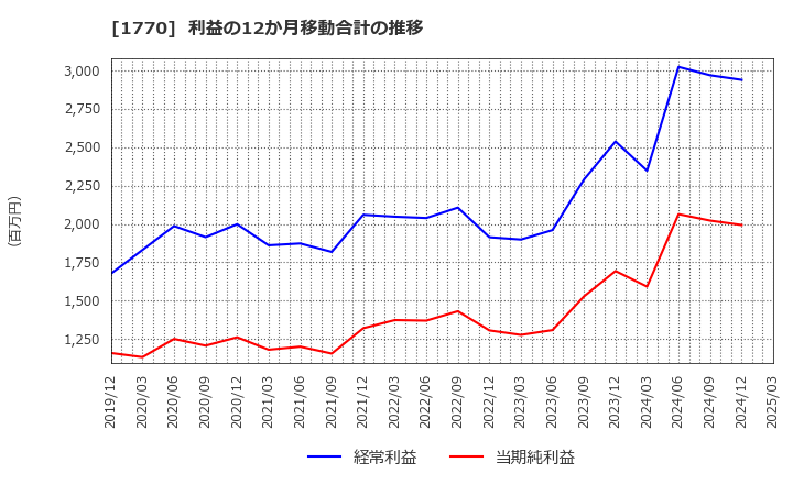1770 藤田エンジニアリング(株): 利益の12か月移動合計の推移
