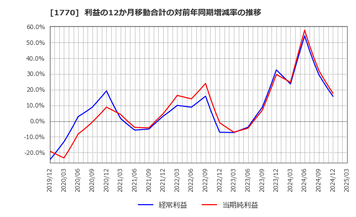 1770 藤田エンジニアリング(株): 利益の12か月移動合計の対前年同期増減率の推移