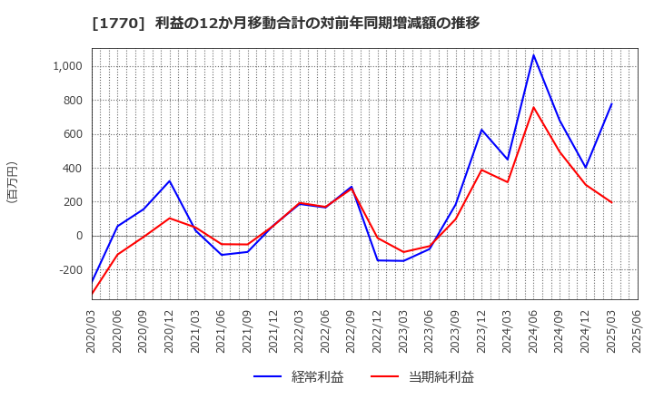 1770 藤田エンジニアリング(株): 利益の12か月移動合計の対前年同期増減額の推移