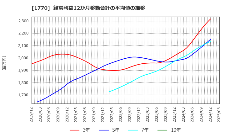 1770 藤田エンジニアリング(株): 経常利益12か月移動合計の平均値の推移