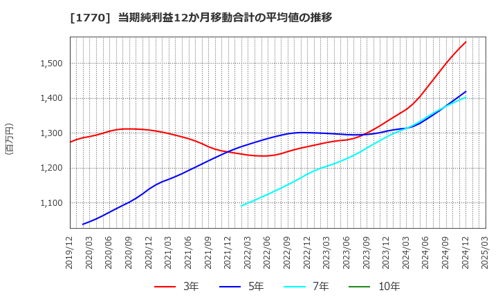 1770 藤田エンジニアリング(株): 当期純利益12か月移動合計の平均値の推移