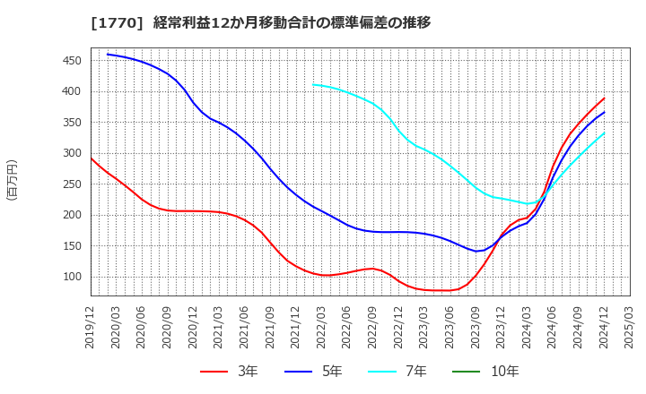1770 藤田エンジニアリング(株): 経常利益12か月移動合計の標準偏差の推移