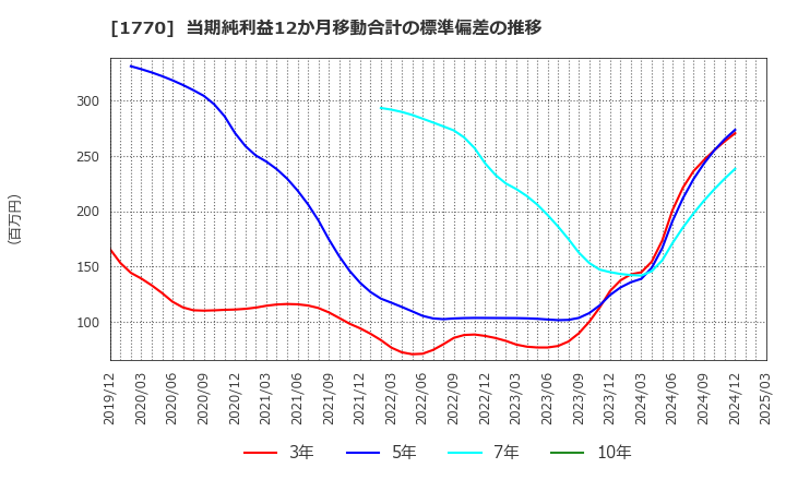 1770 藤田エンジニアリング(株): 当期純利益12か月移動合計の標準偏差の推移