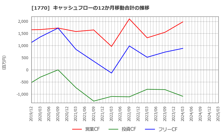 1770 藤田エンジニアリング(株): キャッシュフローの12か月移動合計の推移