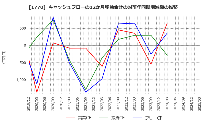 1770 藤田エンジニアリング(株): キャッシュフローの12か月移動合計の対前年同期増減額の推移
