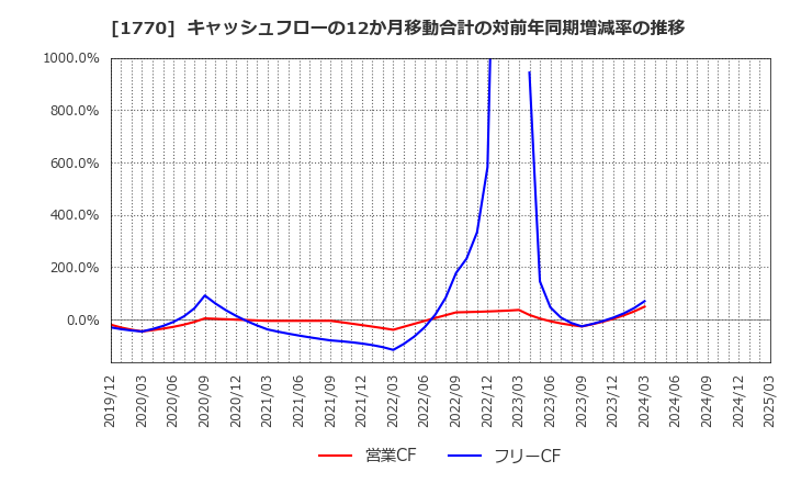 1770 藤田エンジニアリング(株): キャッシュフローの12か月移動合計の対前年同期増減率の推移