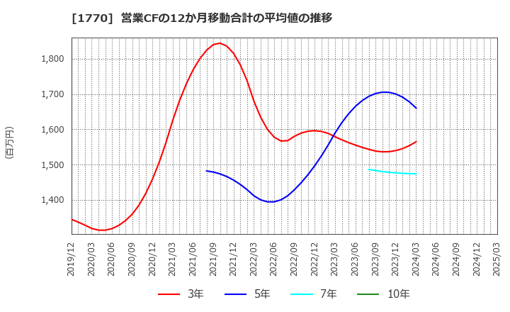1770 藤田エンジニアリング(株): 営業CFの12か月移動合計の平均値の推移