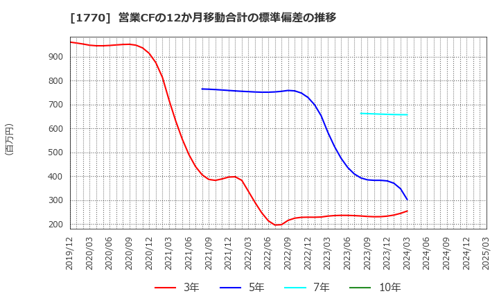 1770 藤田エンジニアリング(株): 営業CFの12か月移動合計の標準偏差の推移