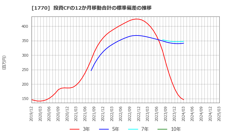 1770 藤田エンジニアリング(株): 投資CFの12か月移動合計の標準偏差の推移