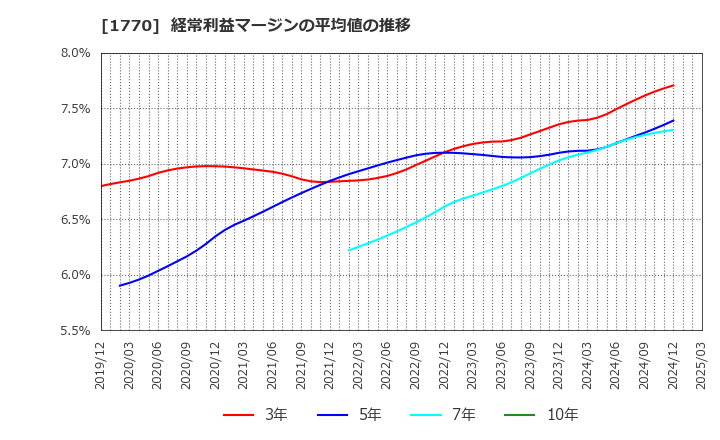 1770 藤田エンジニアリング(株): 経常利益マージンの平均値の推移