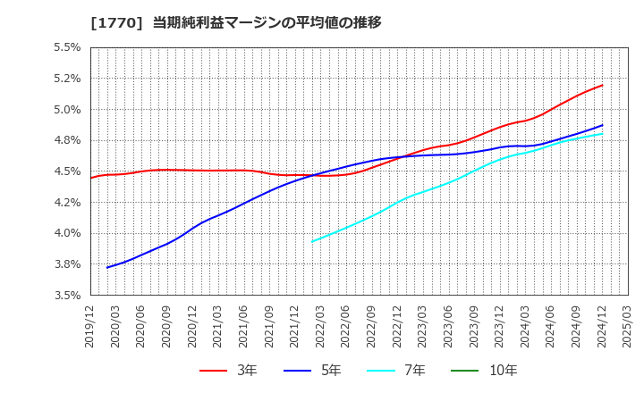 1770 藤田エンジニアリング(株): 当期純利益マージンの平均値の推移