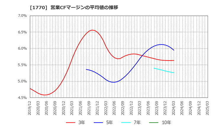 1770 藤田エンジニアリング(株): 営業CFマージンの平均値の推移