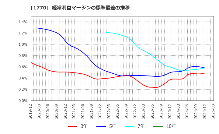 1770 藤田エンジニアリング(株): 経常利益マージンの標準偏差の推移
