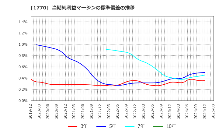 1770 藤田エンジニアリング(株): 当期純利益マージンの標準偏差の推移