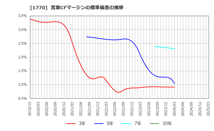 1770 藤田エンジニアリング(株): 営業CFマージンの標準偏差の推移
