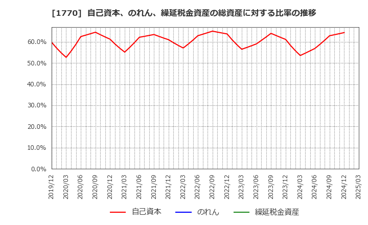 1770 藤田エンジニアリング(株): 自己資本、のれん、繰延税金資産の総資産に対する比率の推移