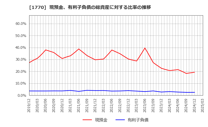 1770 藤田エンジニアリング(株): 現預金、有利子負債の総資産に対する比率の推移