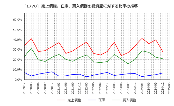 1770 藤田エンジニアリング(株): 売上債権、在庫、買入債務の総資産に対する比率の推移