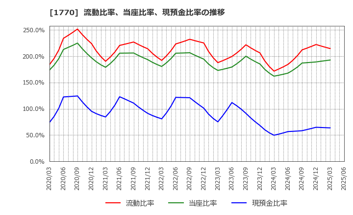 1770 藤田エンジニアリング(株): 流動比率、当座比率、現預金比率の推移