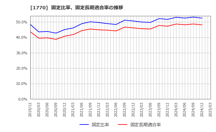 1770 藤田エンジニアリング(株): 固定比率、固定長期適合率の推移